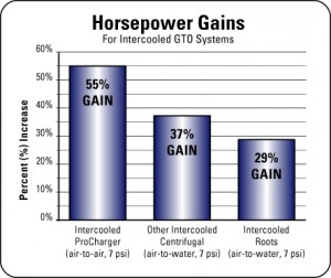 Procharger GTO horsepower gains