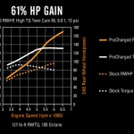 Supercharged Harley Dyno Results
