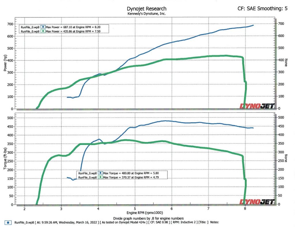 2020 Mustang GT350 Dyno Chart with Procharger P1SC